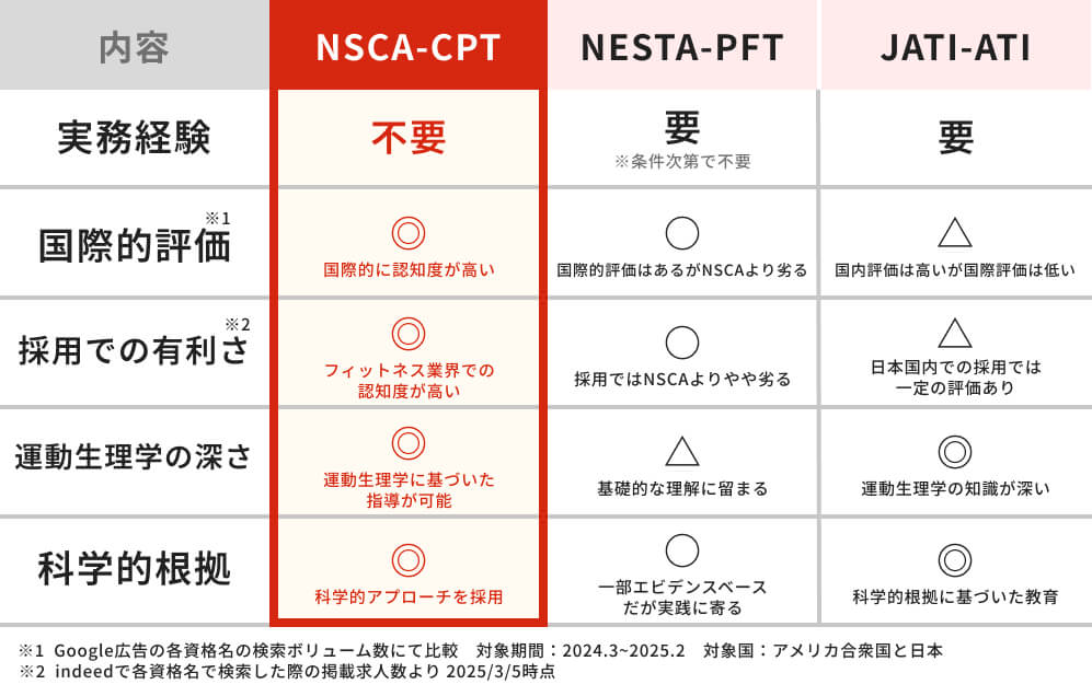 NSCA-CPT NESTA-PFT JATI-ATI